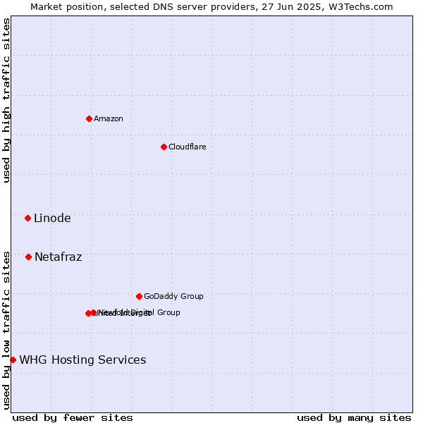 Market position of Netafraz vs. Linode vs. WHG Hosting Services