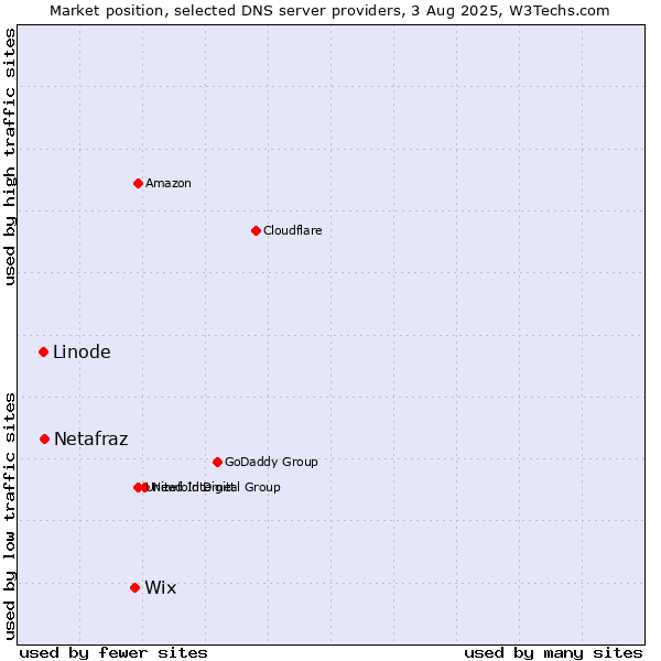 Market position of Wix vs. Netafraz vs. Linode