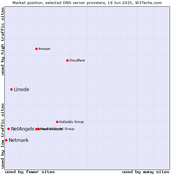 Market position of Linode vs. NetAngels vs. Netmark