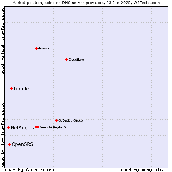 Market position of Linode vs. OpenSRS vs. NetAngels