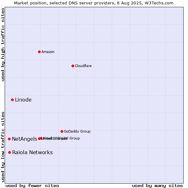 Market position of Linode vs. Raiola Networks vs. NetAngels
