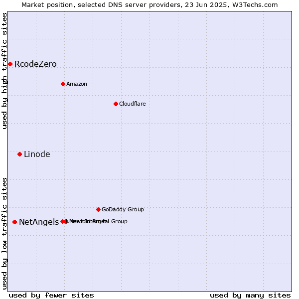 Market position of Linode vs. NetAngels vs. RcodeZero