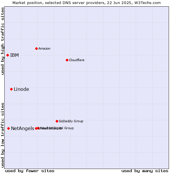 Market position of Linode vs. NetAngels vs. IBM