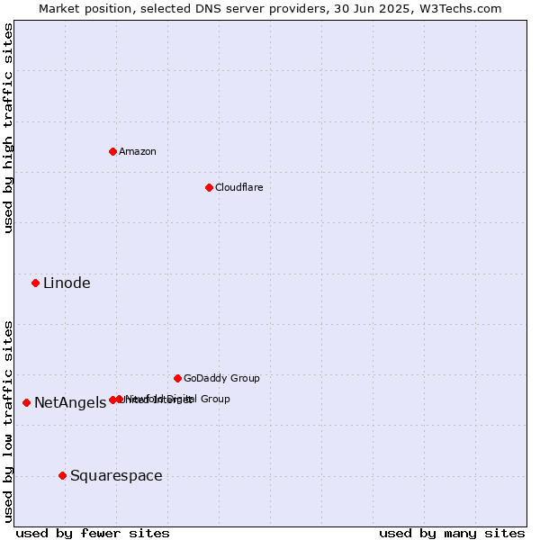 Market position of Squarespace vs. Linode vs. NetAngels