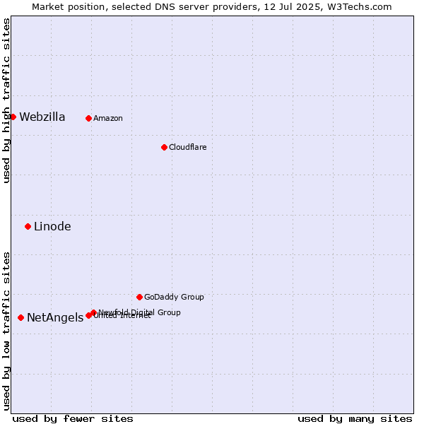Market position of Linode vs. NetAngels vs. Webzilla