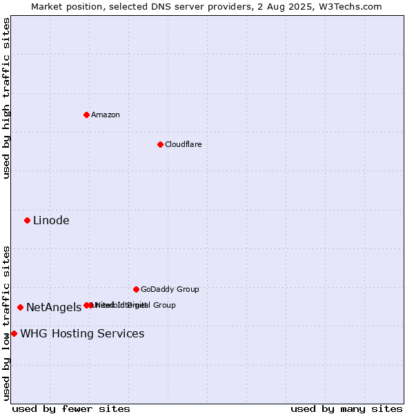 Market position of Linode vs. NetAngels vs. WHG Hosting Services