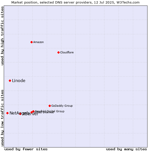Market position of XServer vs. Linode vs. NetAngels