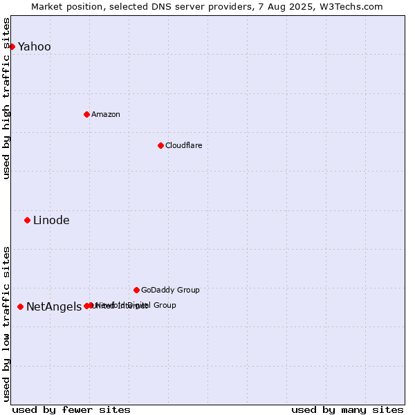 Market position of Linode vs. NetAngels vs. Yahoo