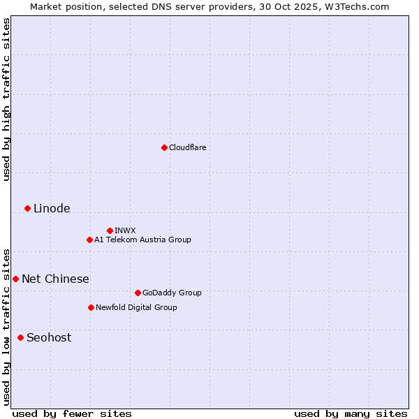 Market position of Linode vs. Seohost vs. Net Chinese