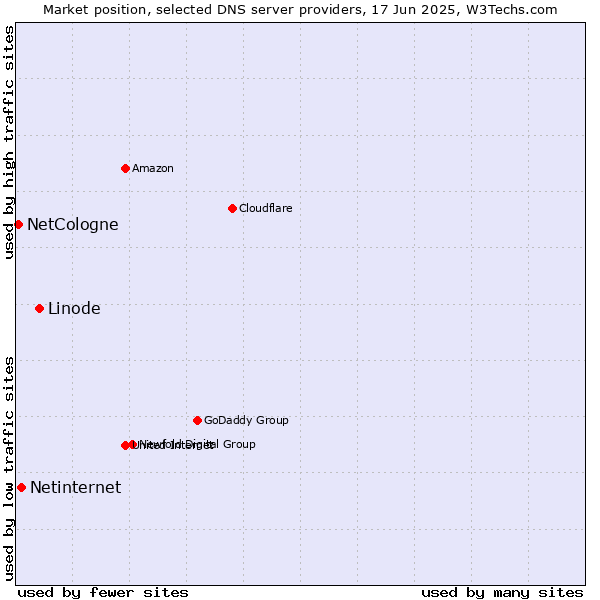 Market position of Linode vs. Netinternet vs. NetCologne