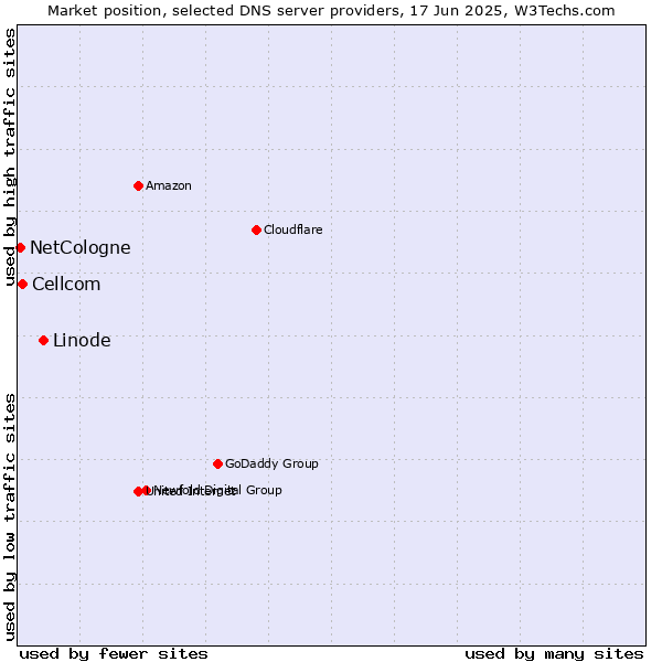 Market position of Linode vs. Cellcom vs. NetCologne