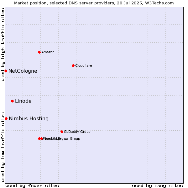 Market position of Linode vs. Nimbus Hosting vs. NetCologne