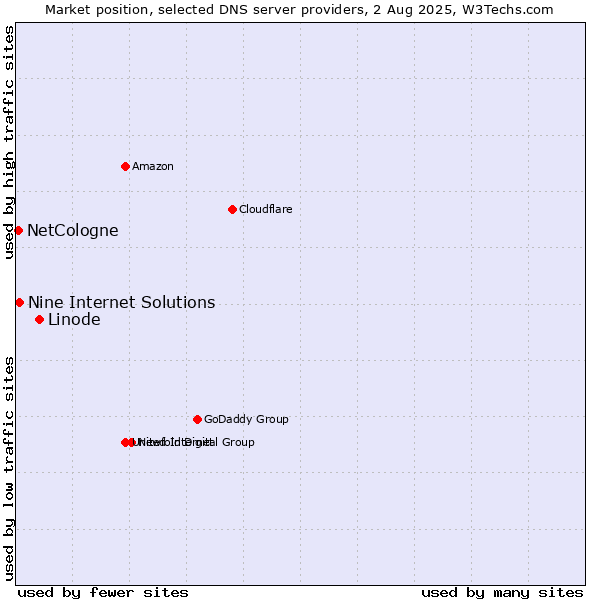 Market position of Linode vs. Nine Internet Solutions vs. NetCologne