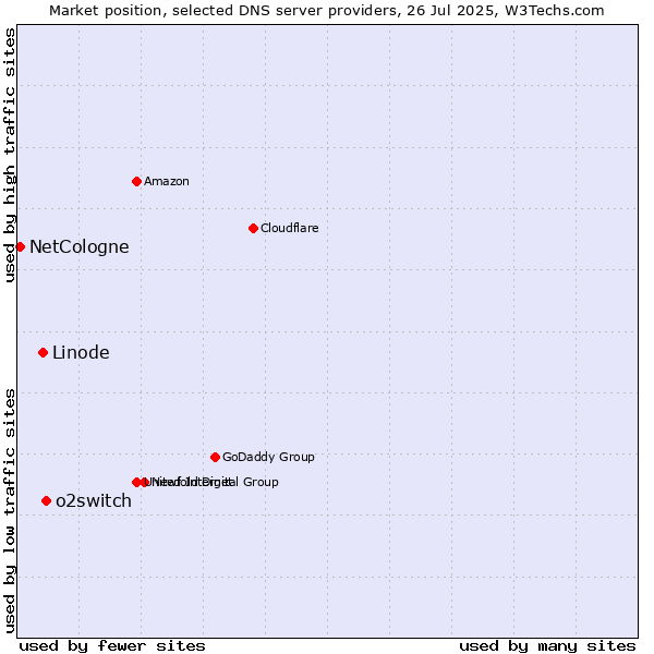 Market position of o2switch vs. Linode vs. NetCologne
