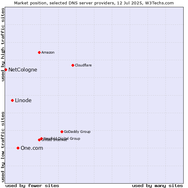 Market position of One.com vs. Linode vs. NetCologne