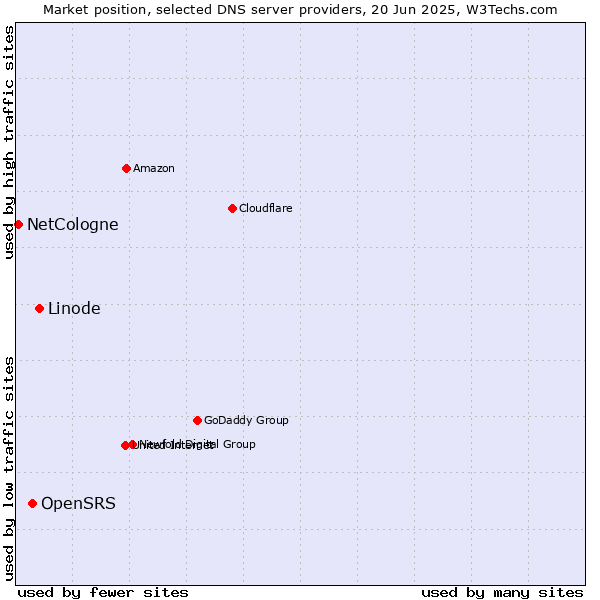 Market position of Linode vs. OpenSRS vs. NetCologne