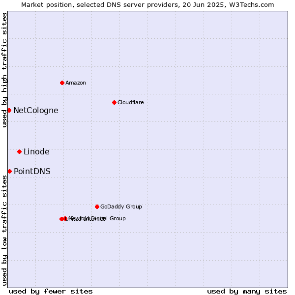 Market position of Linode vs. PointDNS vs. NetCologne