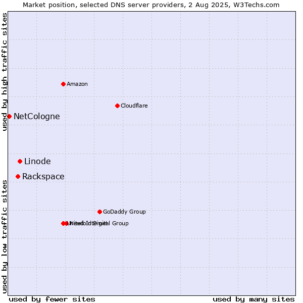 Market position of Linode vs. Rackspace vs. NetCologne
