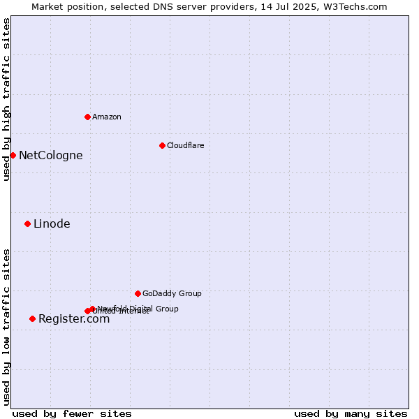 Market position of Register.com vs. Linode vs. NetCologne