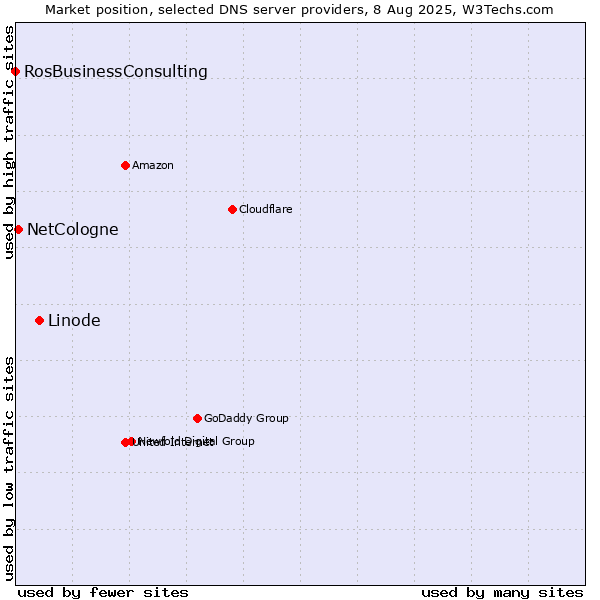Market position of Linode vs. NetCologne vs. RosBusinessConsulting