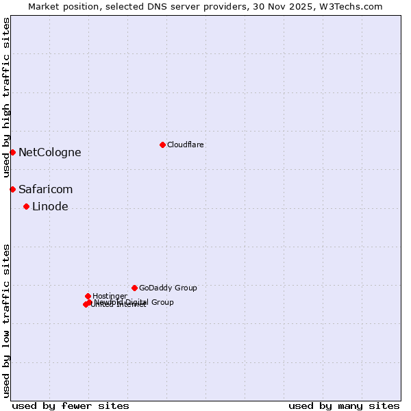 Market position of Linode vs. NetCologne vs. Safaricom