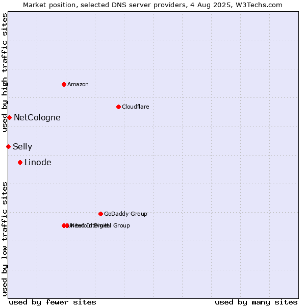 Market position of Linode vs. NetCologne vs. Selly