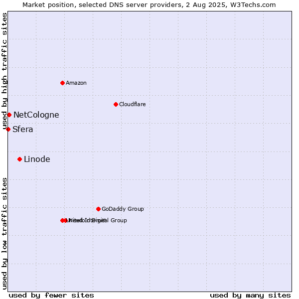 Market position of Linode vs. NetCologne vs. Sfera