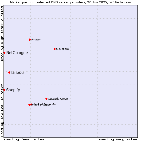 Market position of Linode vs. NetCologne vs. Shopify