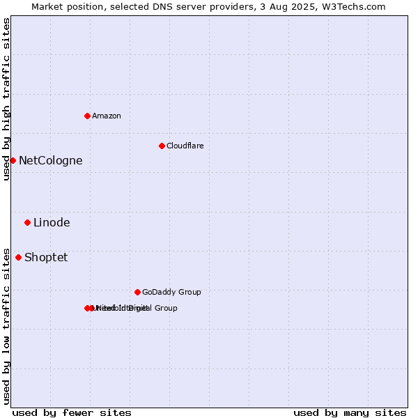 Market position of Linode vs. Shoptet vs. NetCologne