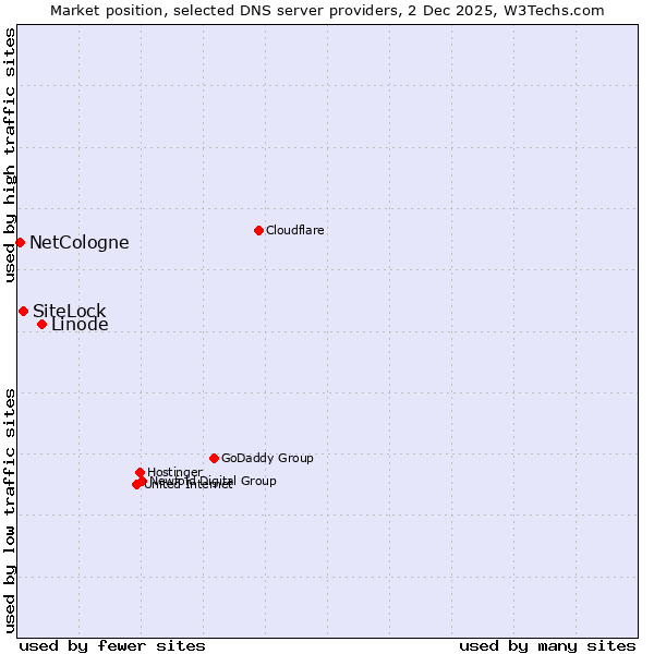 Market position of Linode vs. SiteLock vs. NetCologne