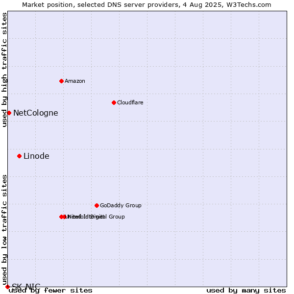 Market position of Linode vs. NetCologne vs. SK-NIC