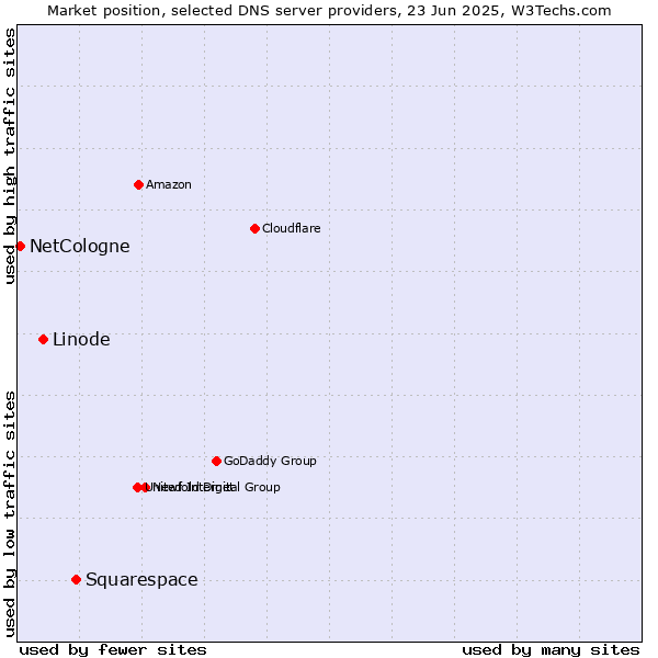 Market position of Squarespace vs. Linode vs. NetCologne