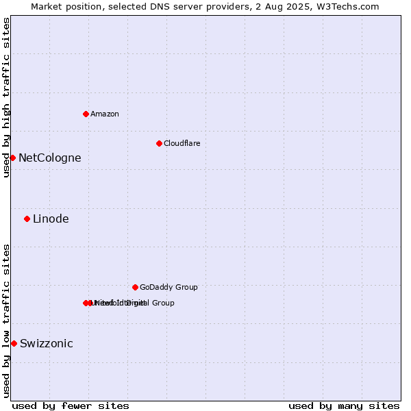 Market position of Linode vs. Swizzonic vs. NetCologne