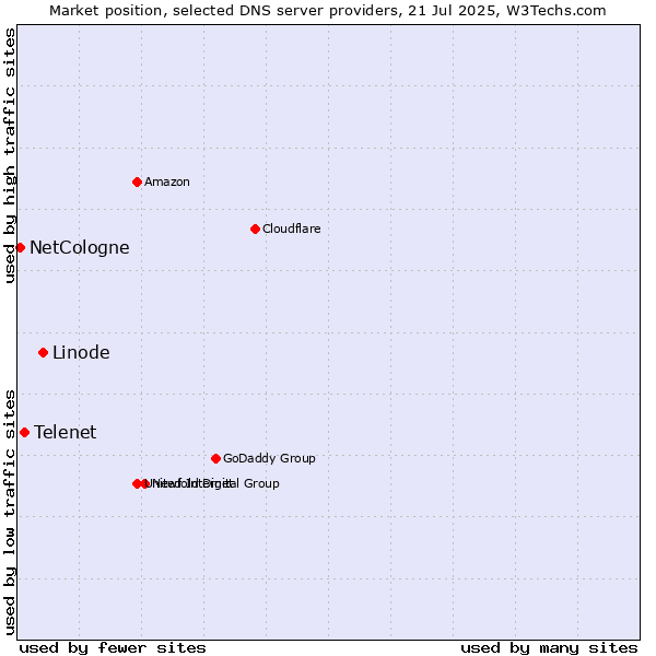 Market position of Linode vs. Telenet vs. NetCologne
