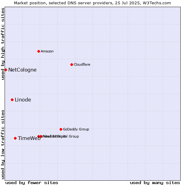 Market position of TimeWeb vs. Linode vs. NetCologne