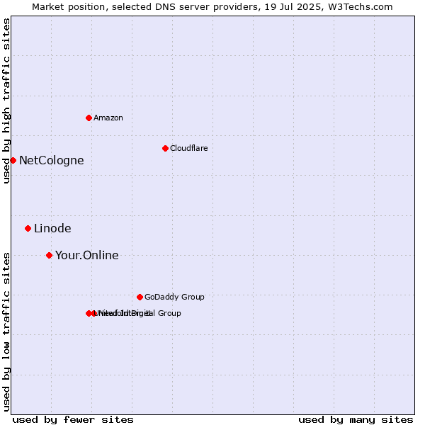 Market position of Your.Online vs. Linode vs. NetCologne