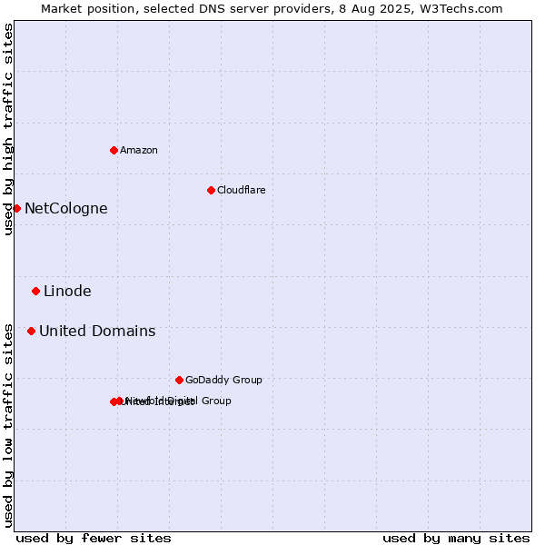 Market position of Linode vs. United Domains vs. NetCologne