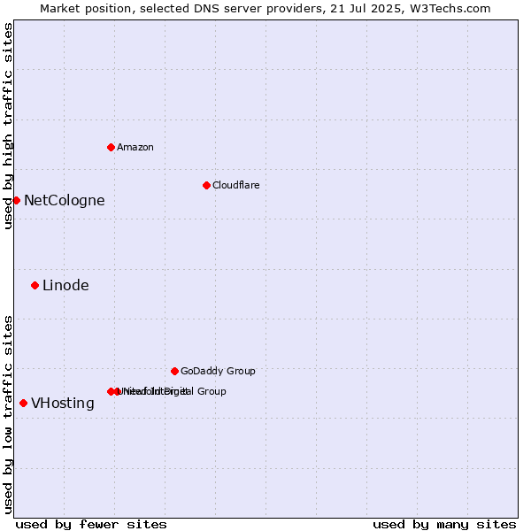 Market position of Linode vs. VHosting vs. NetCologne