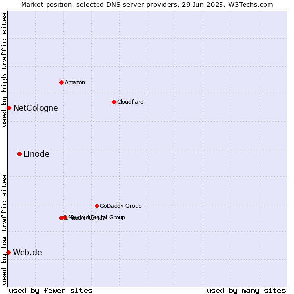 Market position of Linode vs. NetCologne vs. Web.de