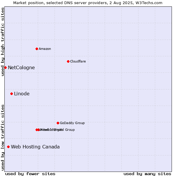 Market position of Linode vs. Web Hosting Canada vs. NetCologne