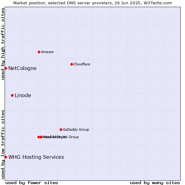 Market position of Linode vs. NetCologne vs. WHG Hosting Services