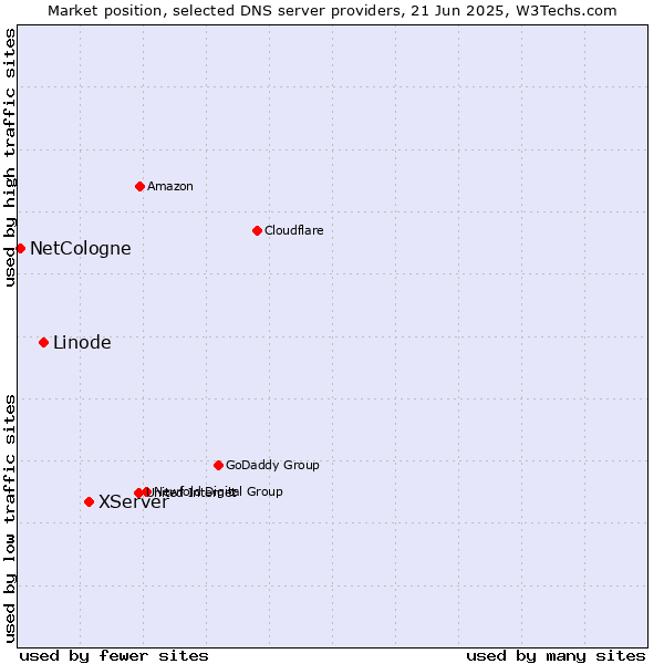 Market position of XServer vs. Linode vs. NetCologne