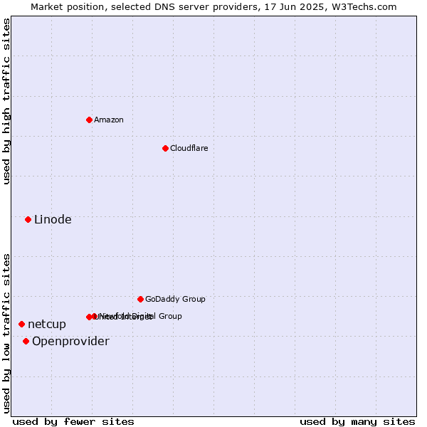 Market position of Linode vs. Openprovider vs. netcup