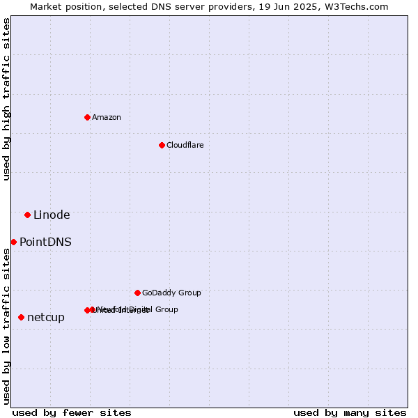 Market position of Linode vs. netcup vs. PointDNS