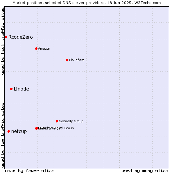 Market position of Linode vs. netcup vs. RcodeZero
