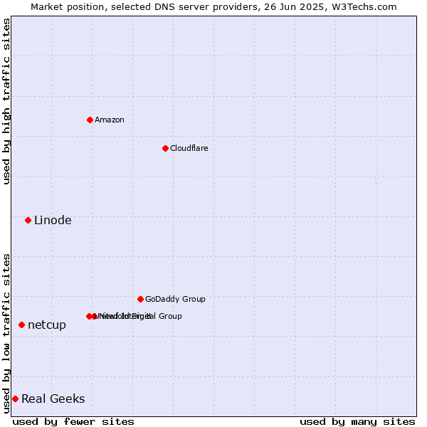 Market position of Linode vs. netcup vs. Real Geeks