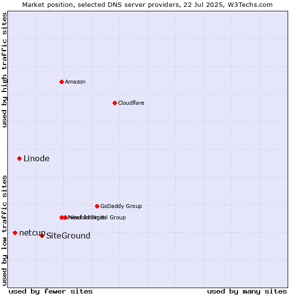 Market position of SiteGround vs. Linode vs. netcup