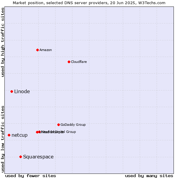 Market position of Squarespace vs. Linode vs. netcup