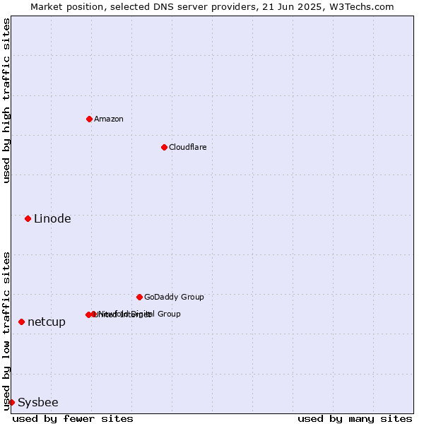Market position of Linode vs. netcup vs. Sysbee