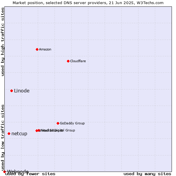 Market position of Linode vs. netcup vs. Webnode